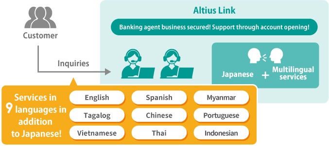 Banking agent business secured! Support through account opening! Services in nine languages in addition to Japanese!